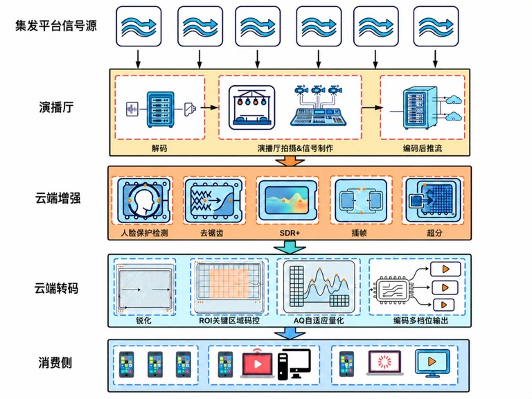 赛事直播从信号制作到终端播放的链路图