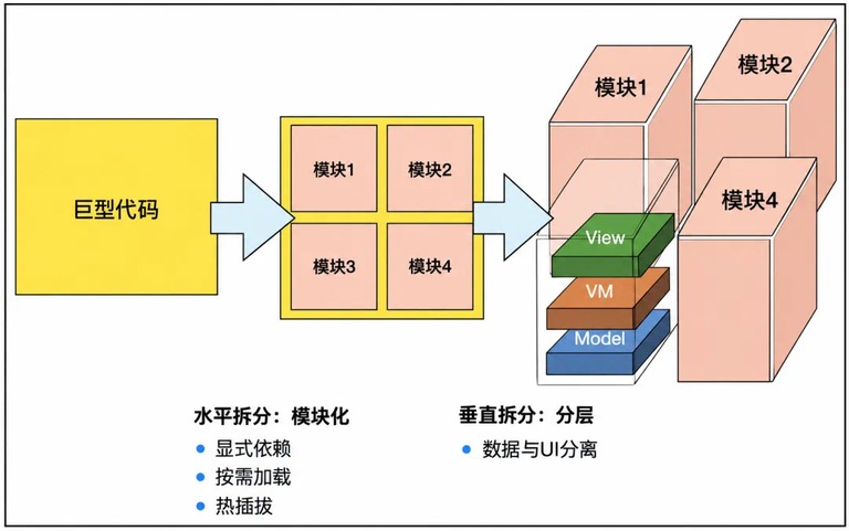 模块化拆分与数据界面分层的架构图
