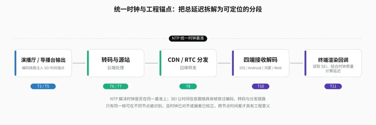 基于统一时钟基准的直播延迟测量框架