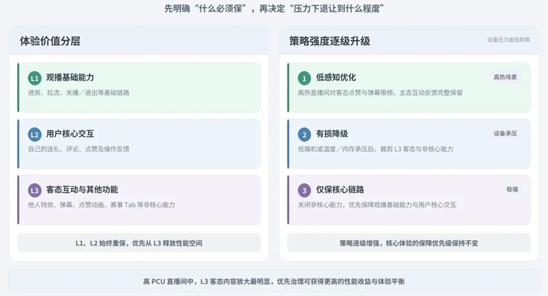 直播间体验价值分层与降级顺序示意