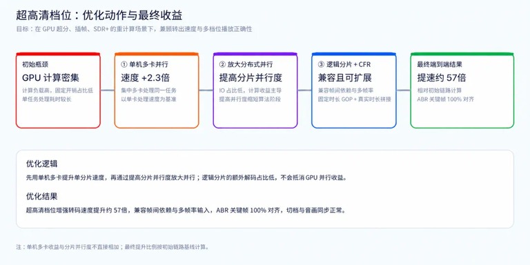 超高清档位的优化动作与收益路径图