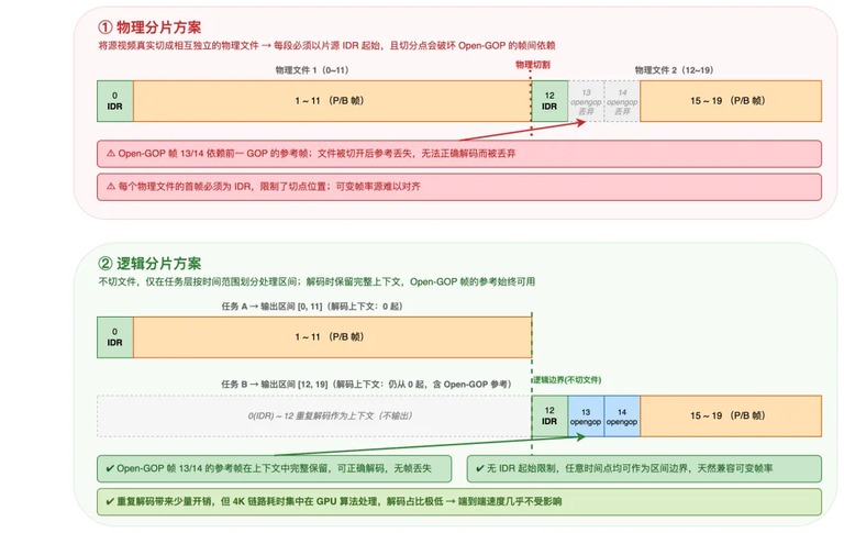 物理分片与逻辑分片的方案差异示意