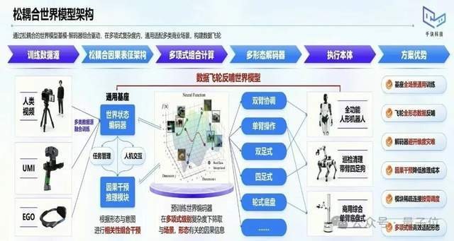 松耦合世界模型架构示意图