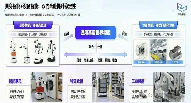 具身智能与设备智能双向配合示意图