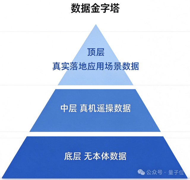 机器人学习数据金字塔:顶层落地场景,中层真机遥操,底层无本体数据