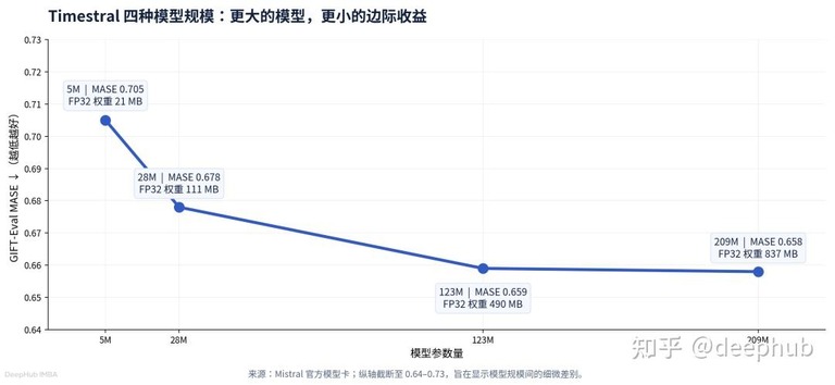 四种规模 MASE 柱状图