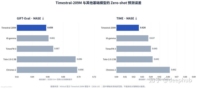 Zero-shot 误差对比