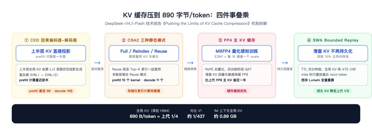 KV 压缩机制图